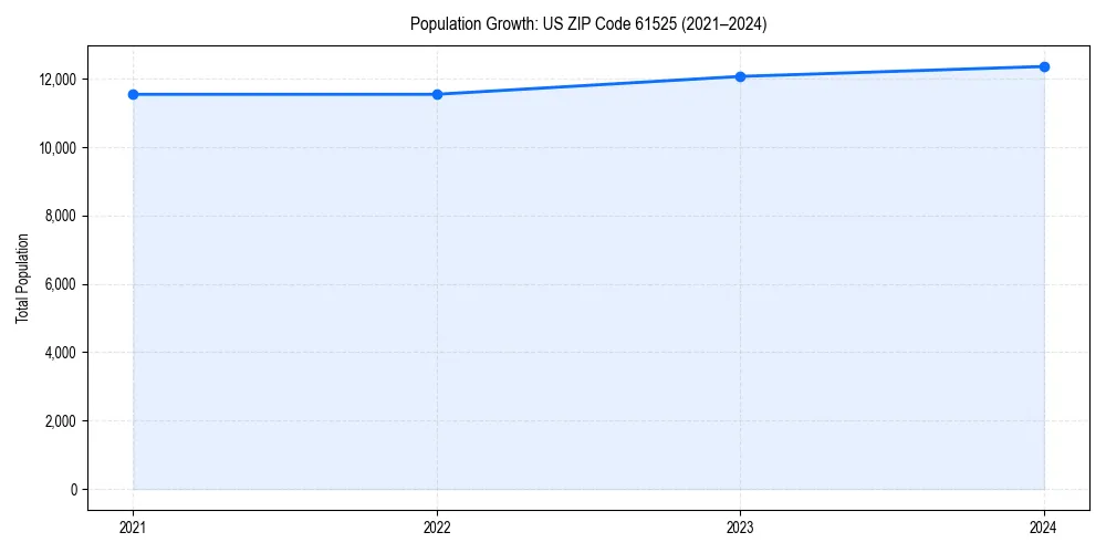 Population trends in 