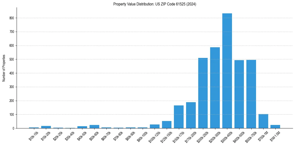 Value Distribution for 