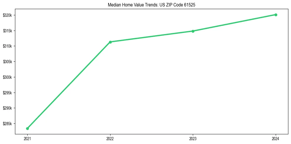 Median property value trends in 