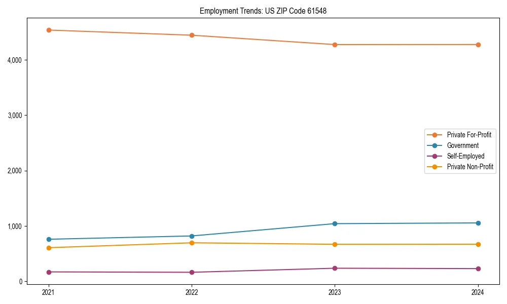 Long-term employment trends in 