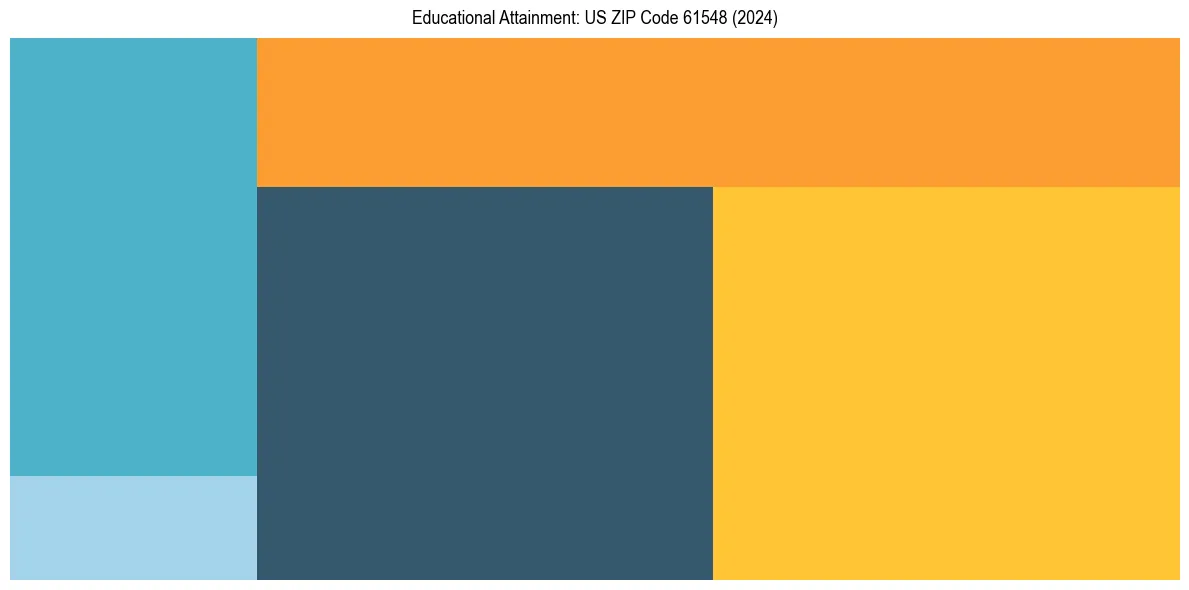 Education Treemap for  in 2024