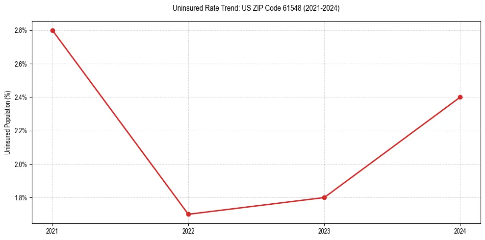 Uninsured trend chart for US ZIP Code 61548