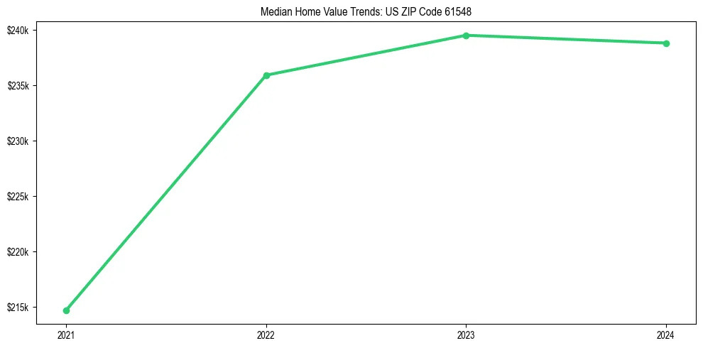 Median property value trends in 