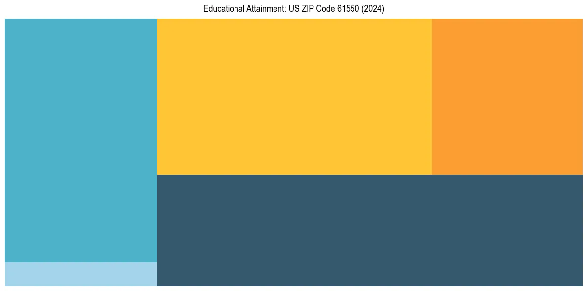 Education Treemap for in 2024