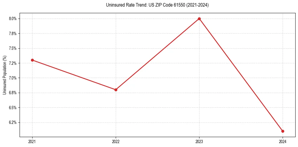 Uninsured trend chart for US ZIP Code 61550