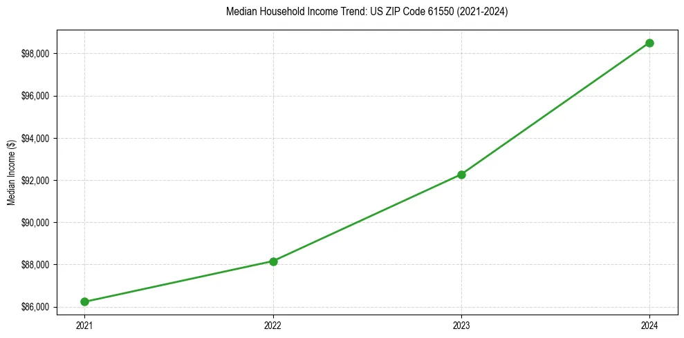 Income trend for