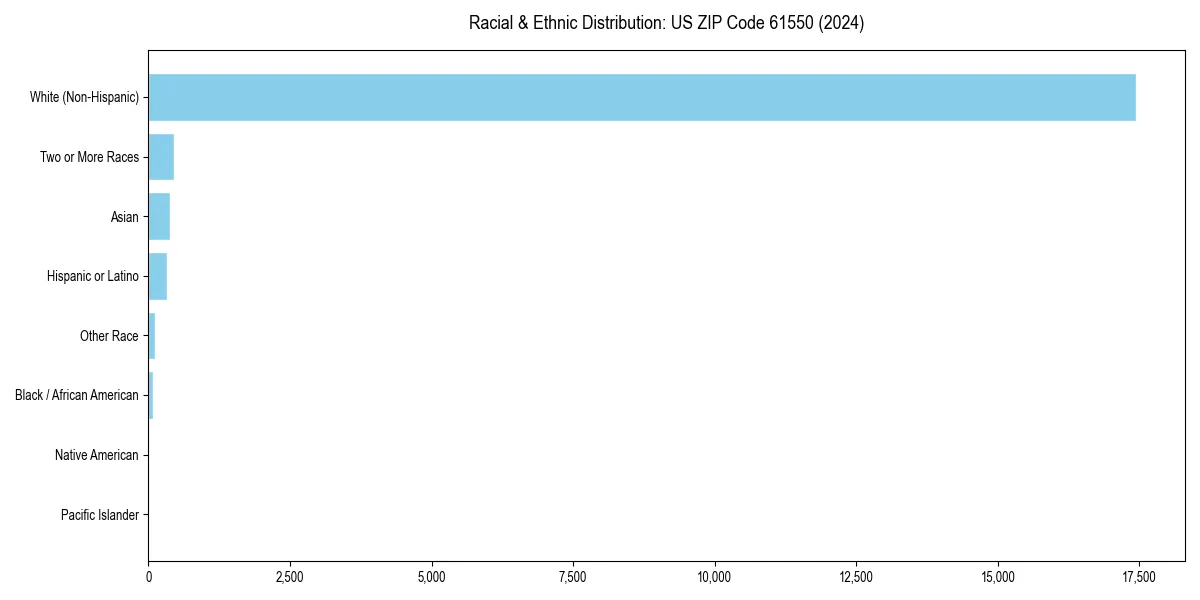 Bar chart showing racial distribution in for 2024