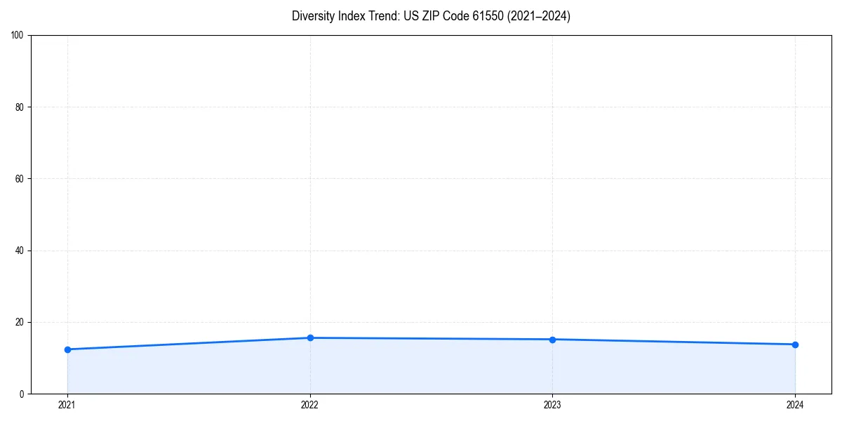Line chart showing diversity index trends for