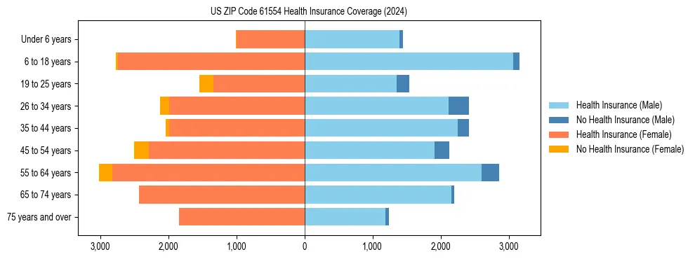 Health insurance pyramid for US ZIP Code 61554