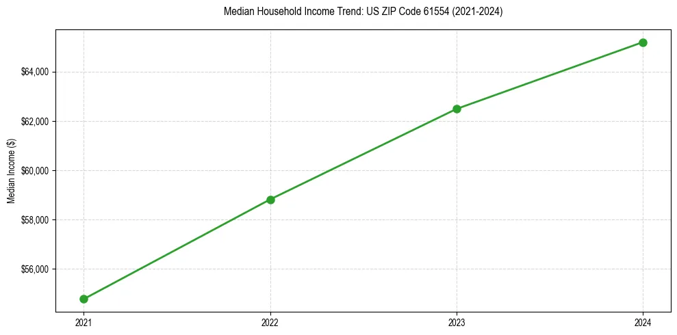 Income trend for