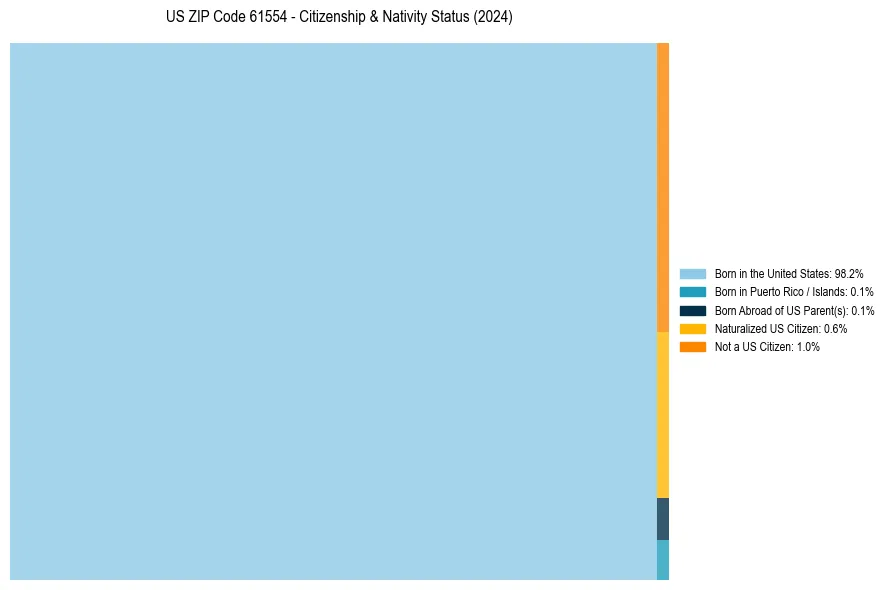 Nativity Treemap for