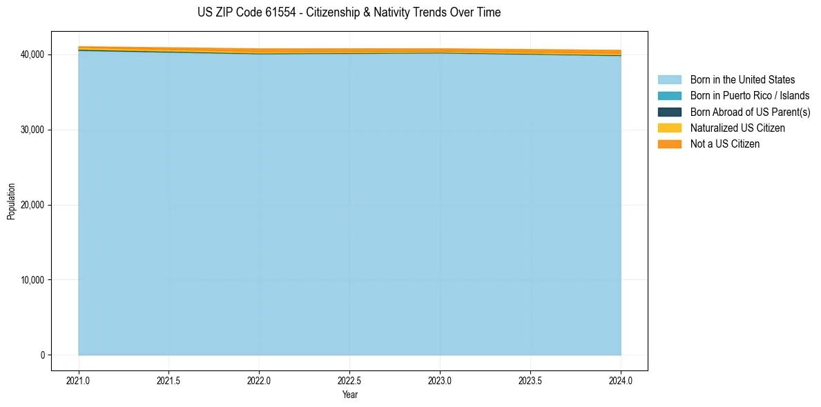 Historical nativity trends for