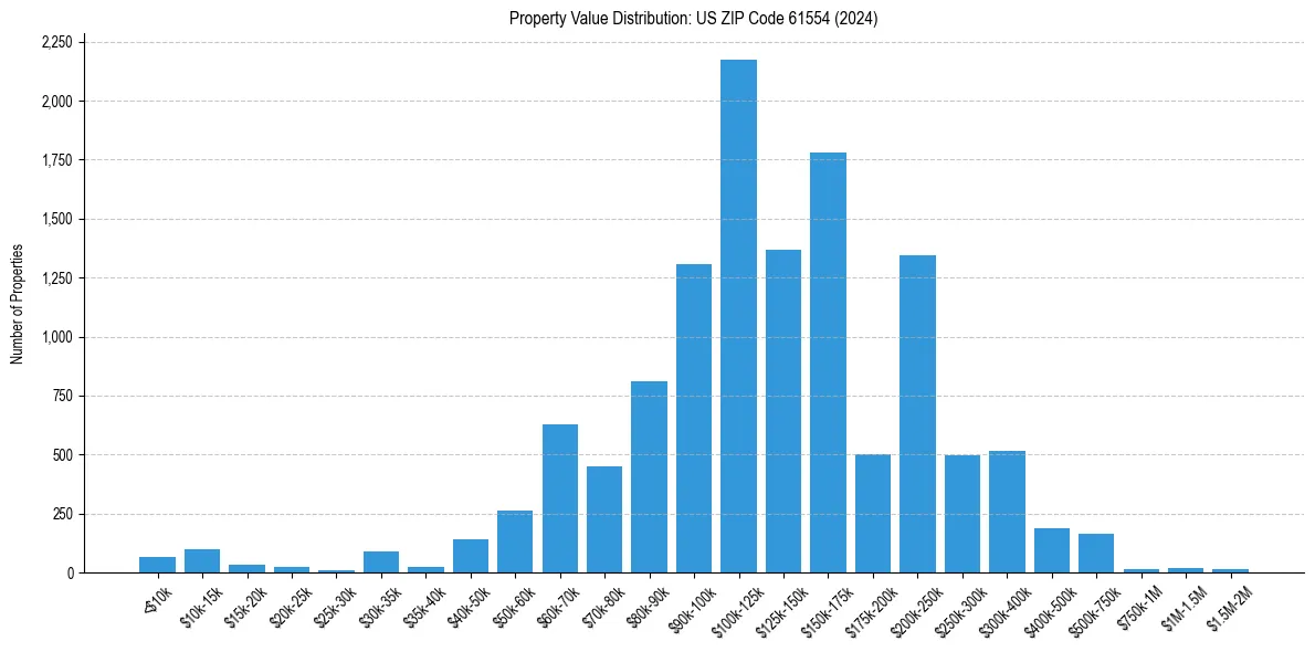 Value Distribution for