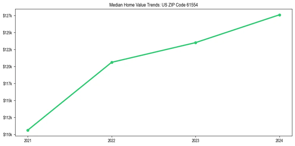 Median property value trends in