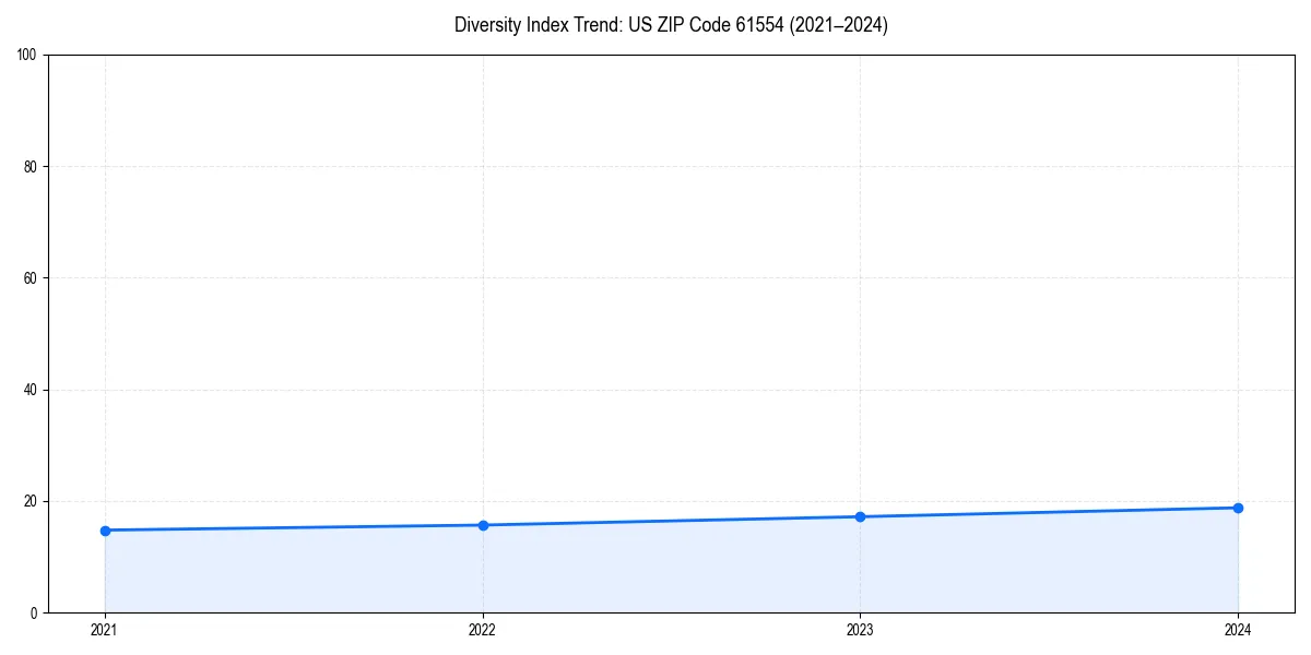 Line chart showing diversity index trends for