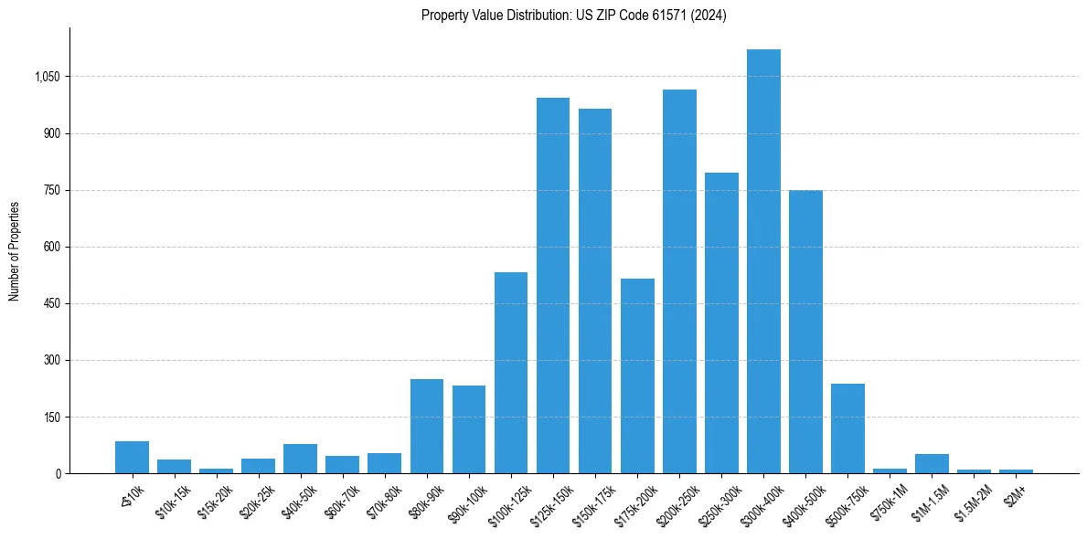 Value Distribution for