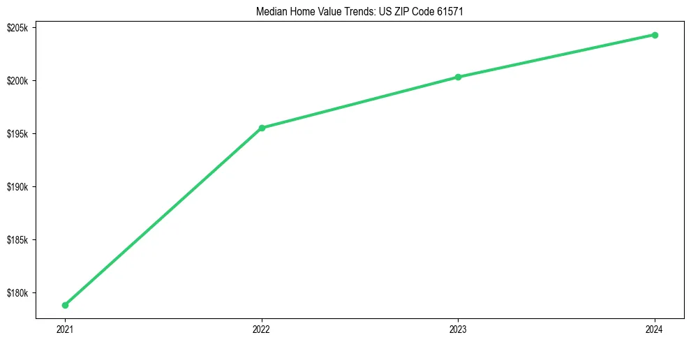 Median property value trends in