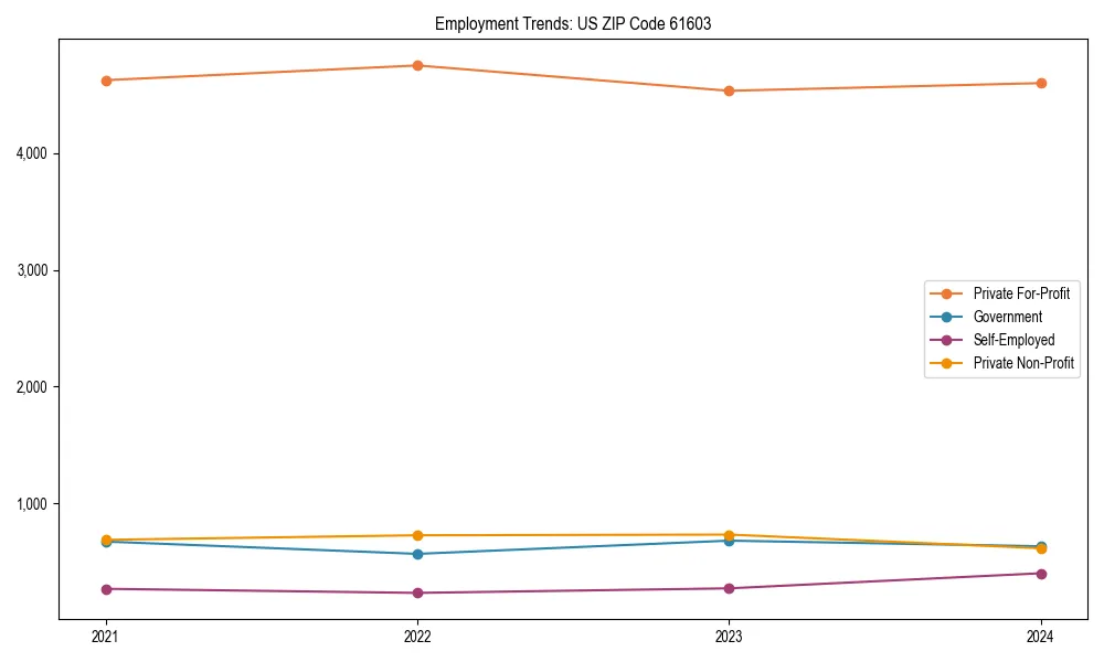 Long-term employment trends in 