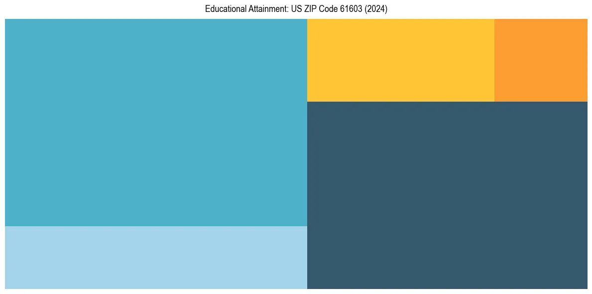 Education Treemap for  in 2024