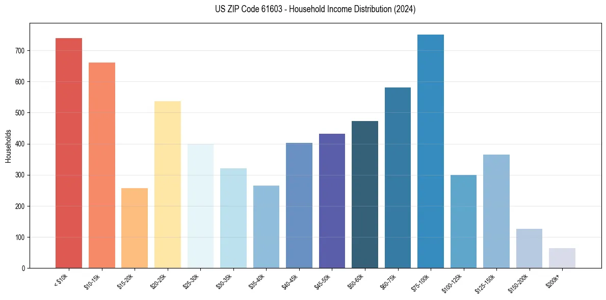 Income Distribution for 