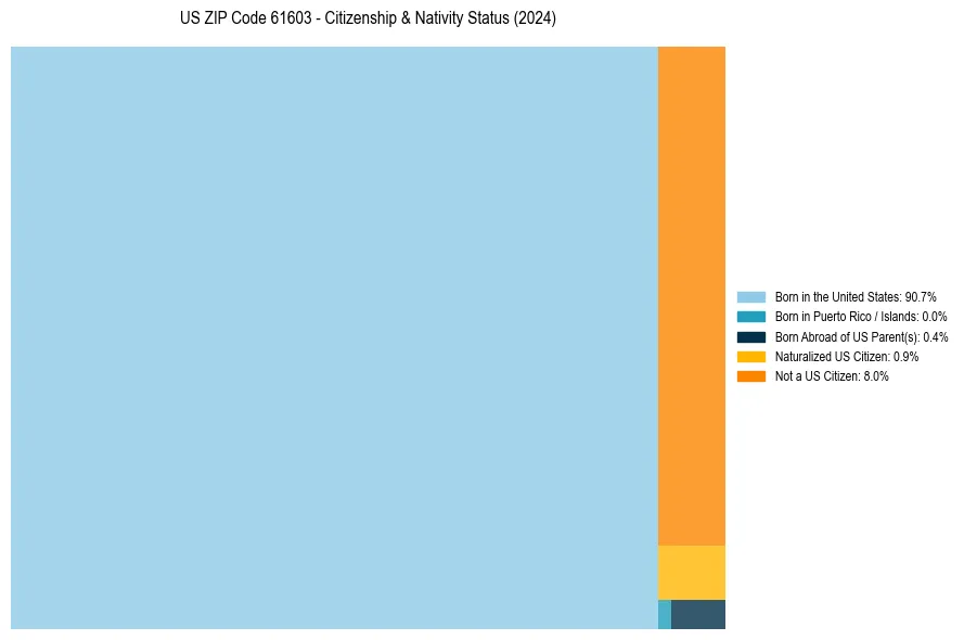 Nativity Treemap for 