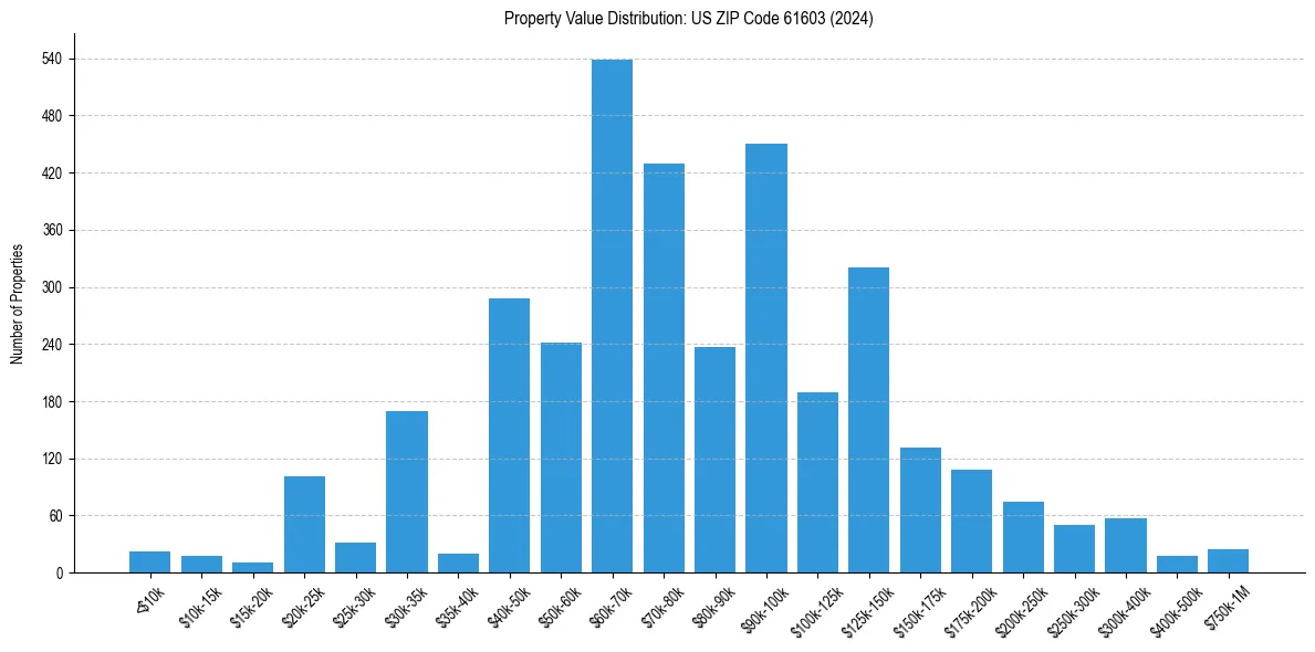 Value Distribution for 
