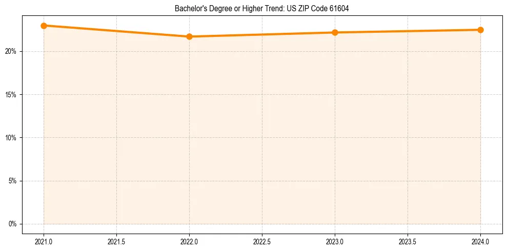 Trend chart showing bachelor degree growth in 