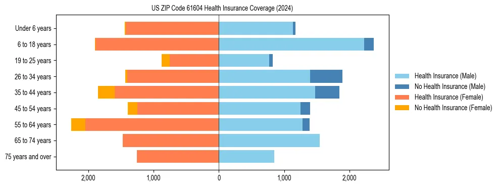 Health insurance pyramid for US ZIP Code 61604