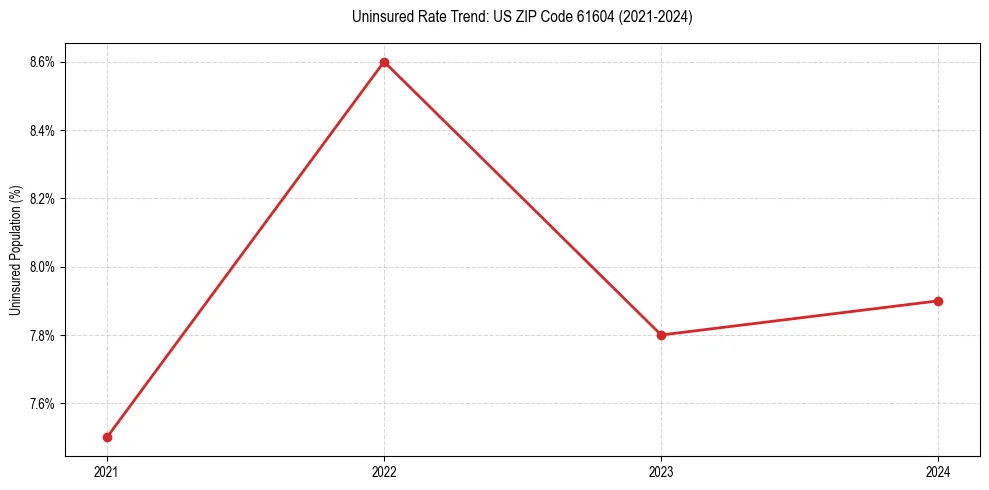Uninsured trend chart for US ZIP Code 61604