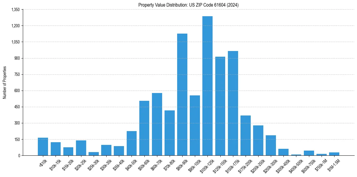 Value Distribution for 