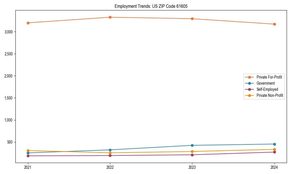 Long-term employment trends in 