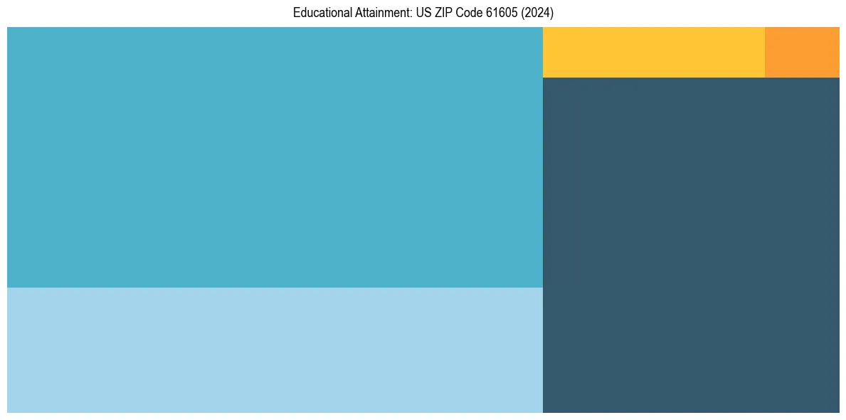 Education Treemap for  in 2024