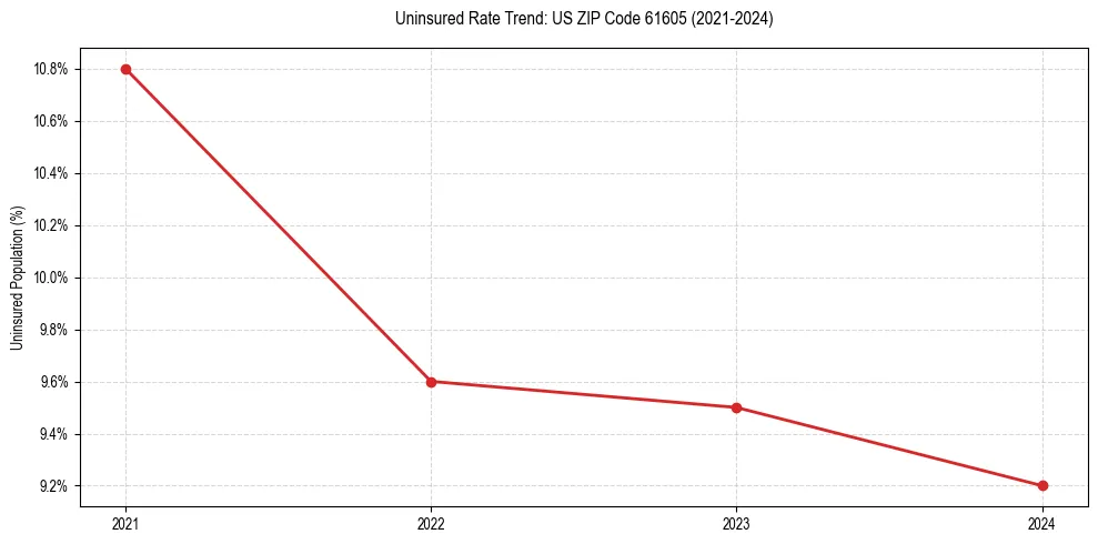 Uninsured trend chart for US ZIP Code 61605