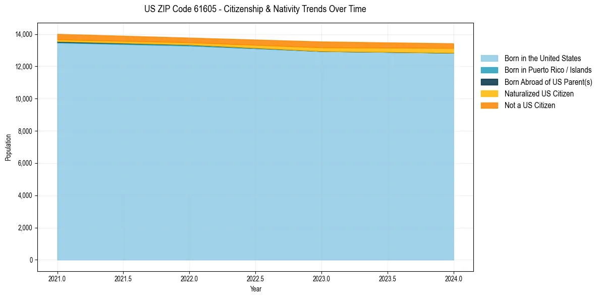 Historical nativity trends for 