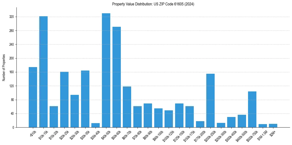 Value Distribution for 