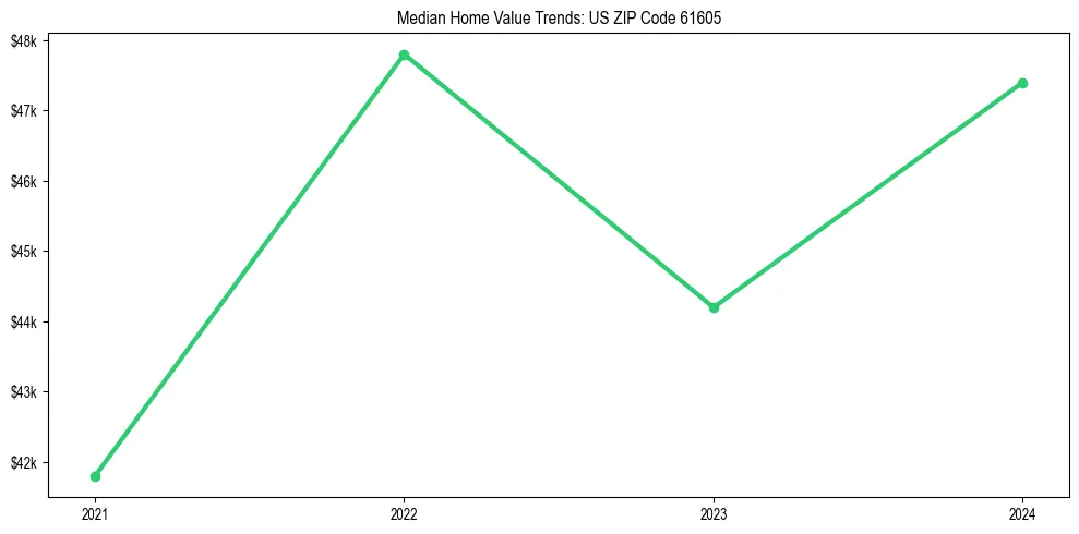 Median property value trends in 