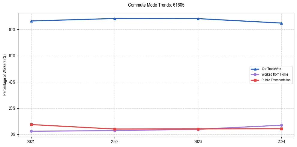 Transportation trends in US ZIP Code 61605