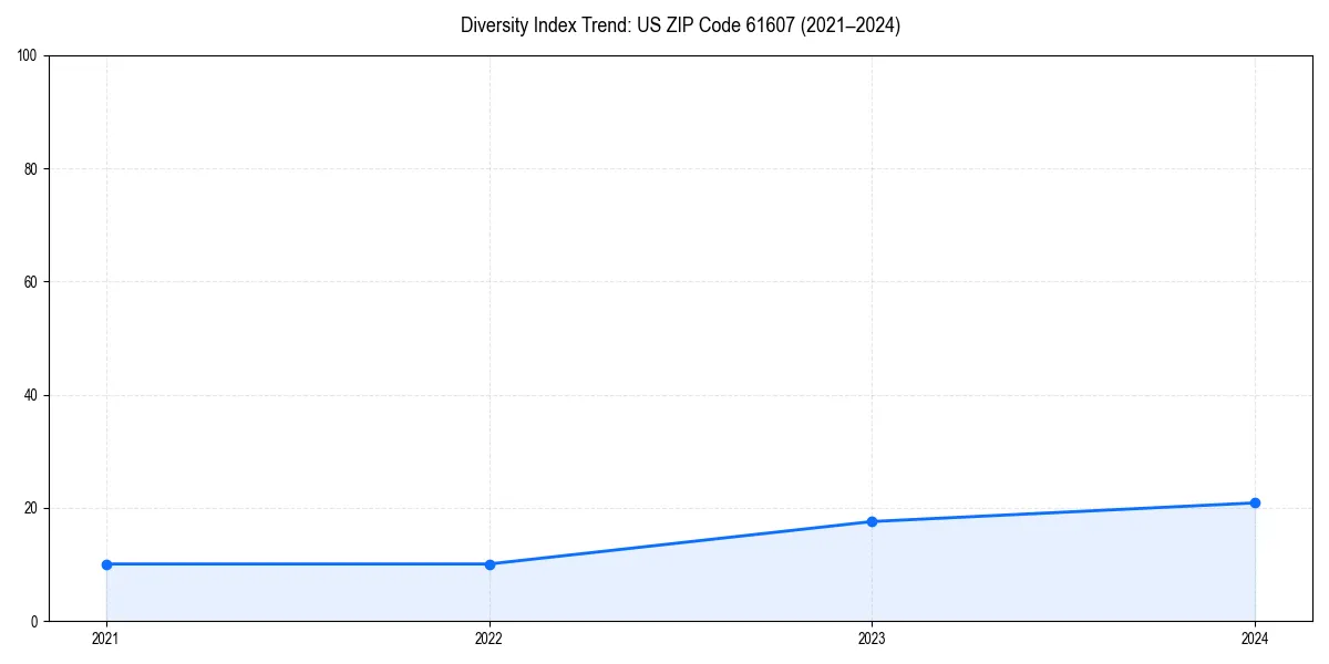 Line chart showing diversity index trends for 