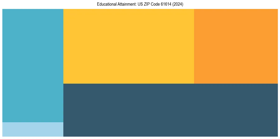 Education Treemap for  in 2024