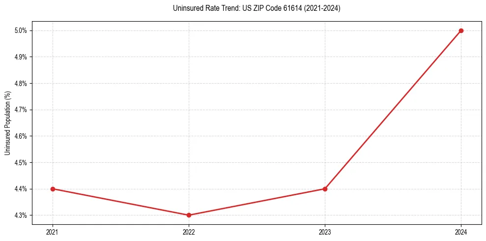 Uninsured trend chart for US ZIP Code 61614