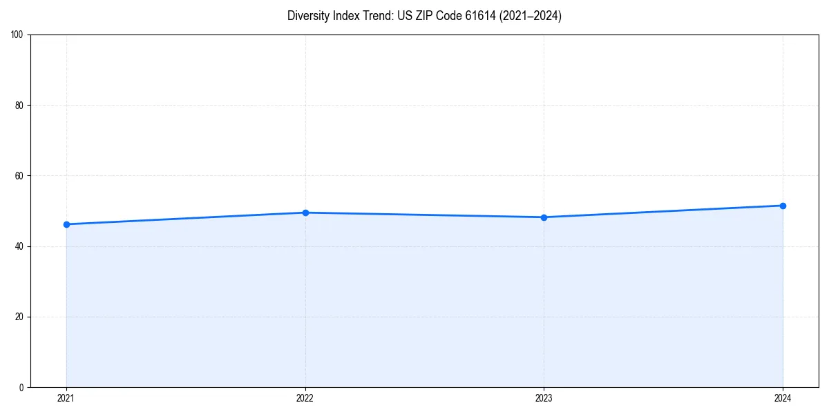 Line chart showing diversity index trends for 