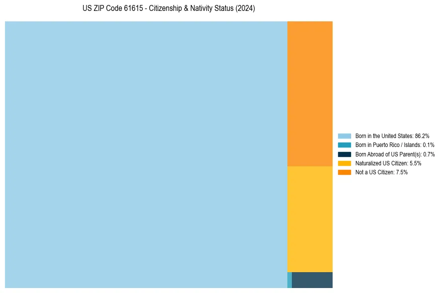 Nativity Treemap for 