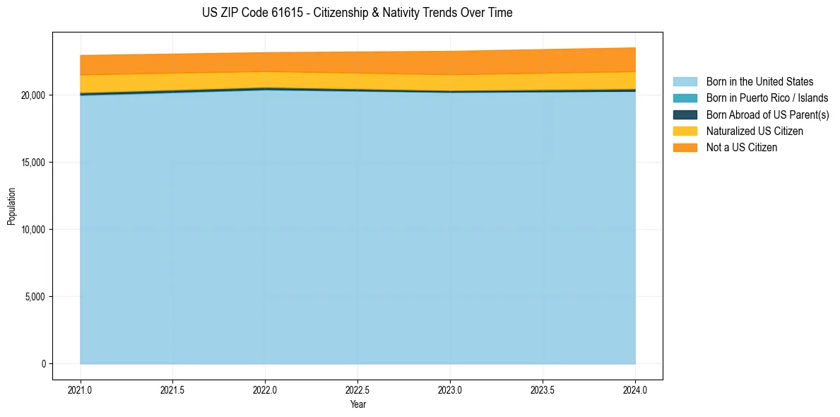 Historical nativity trends for 