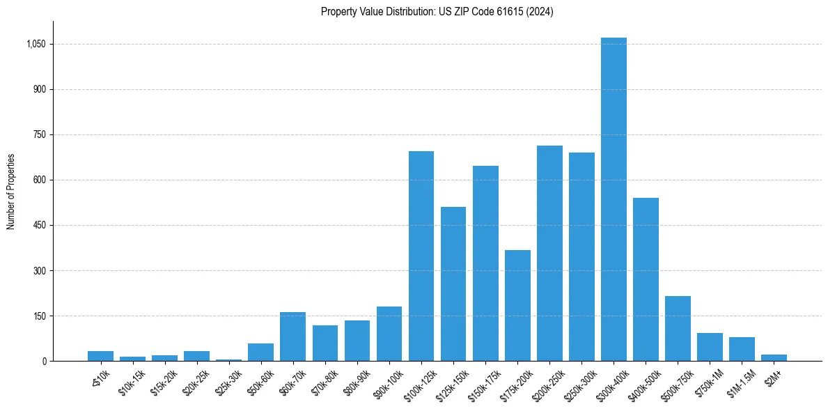 Value Distribution for 