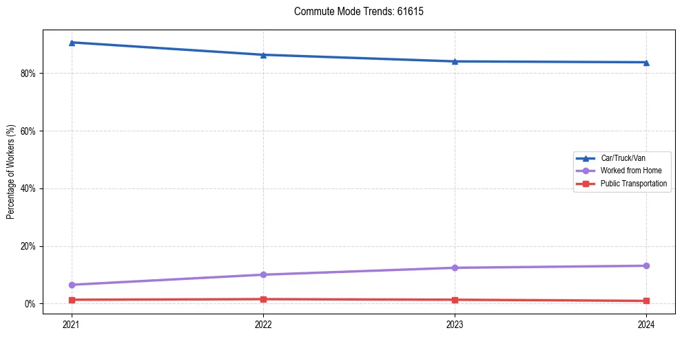 Transportation trends in US ZIP Code 61615
