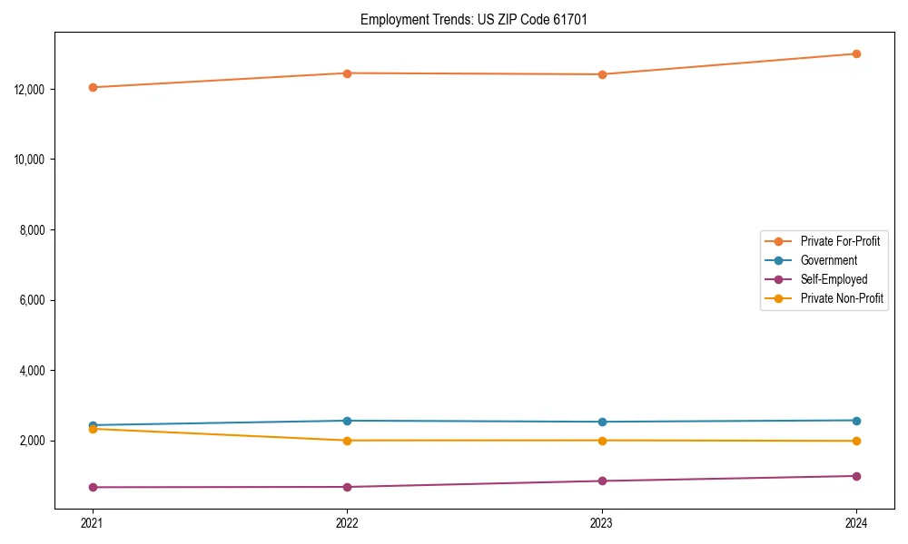 Long-term employment trends in 