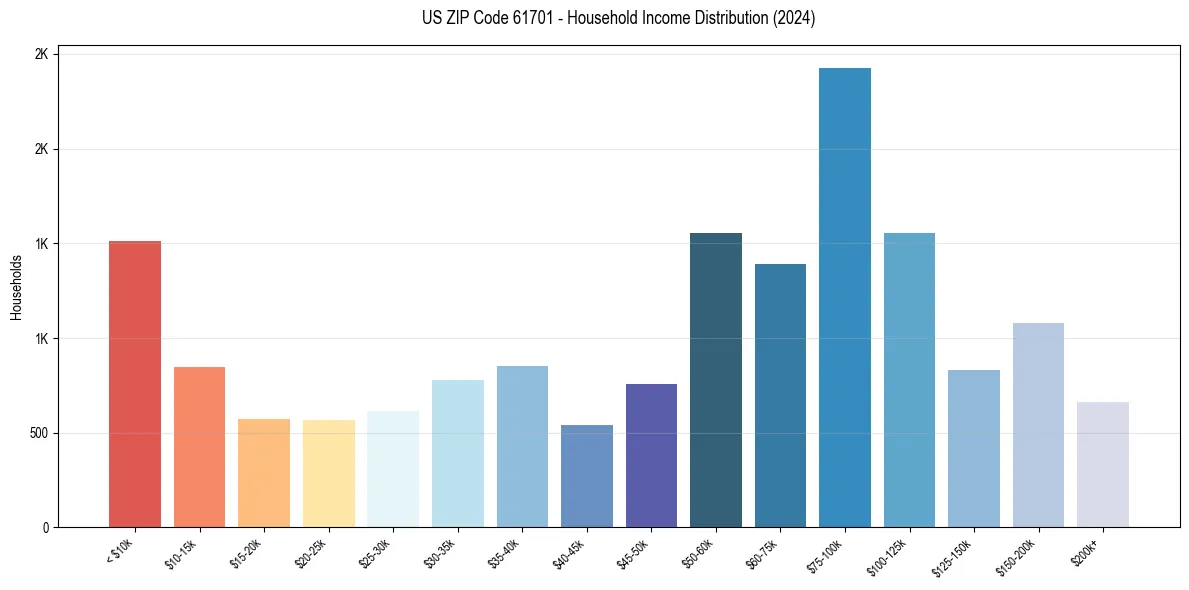 Income Distribution for 