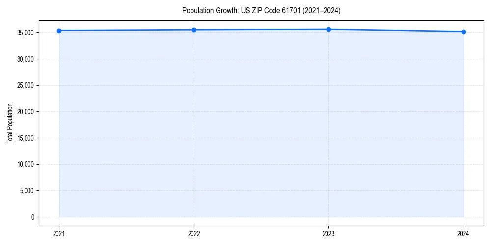 Population trends in 