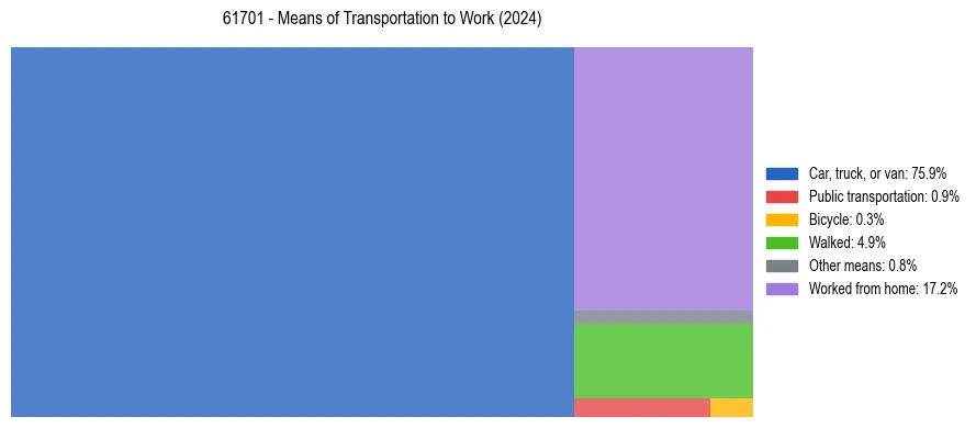Commute modes in US ZIP Code 61701