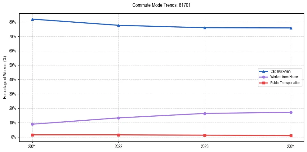 Transportation trends in US ZIP Code 61701